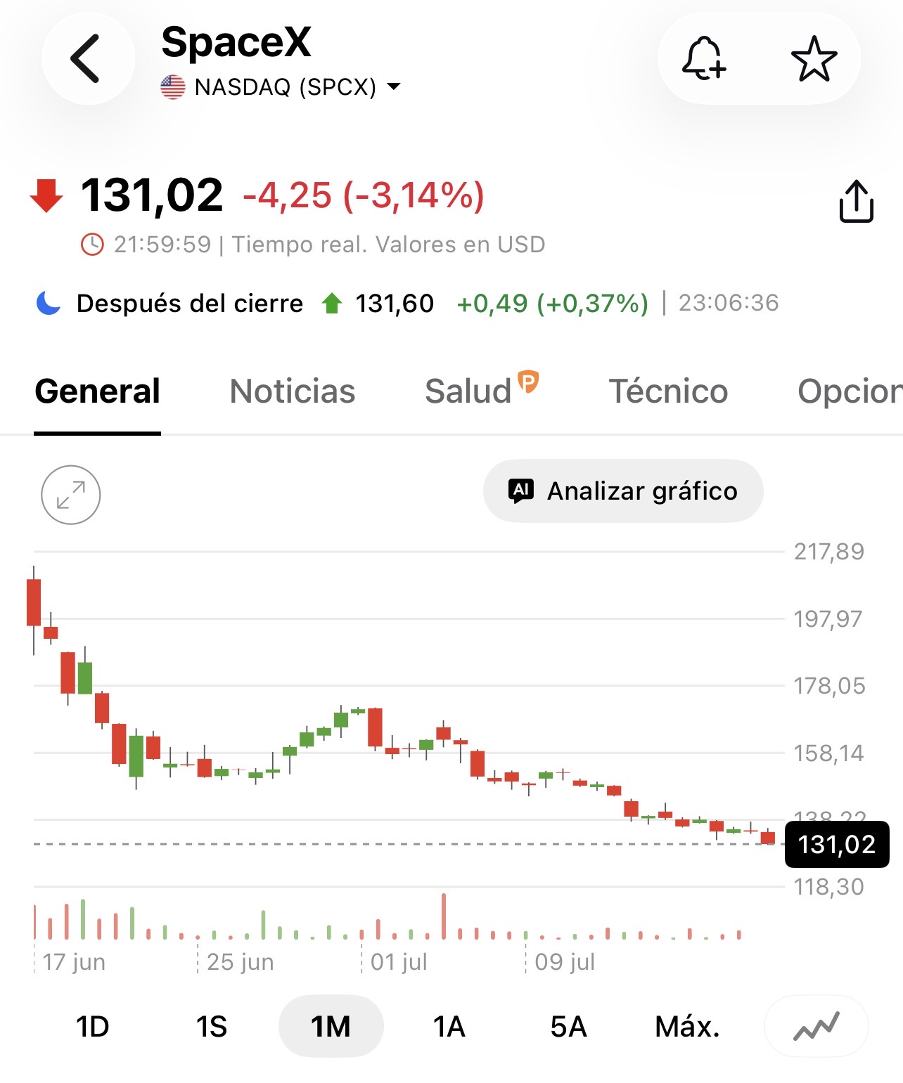 Miguel !!
Esto va más rápido de lo que imaginamos !
SpaceX por debajo del precio de salida a bolsa !
Somos unos cracks que lo avisamos <span class="Emo12"> </span> jjjj
Se esta poniendo muy muy bonita <span class="Emo4"> </span> jjjj