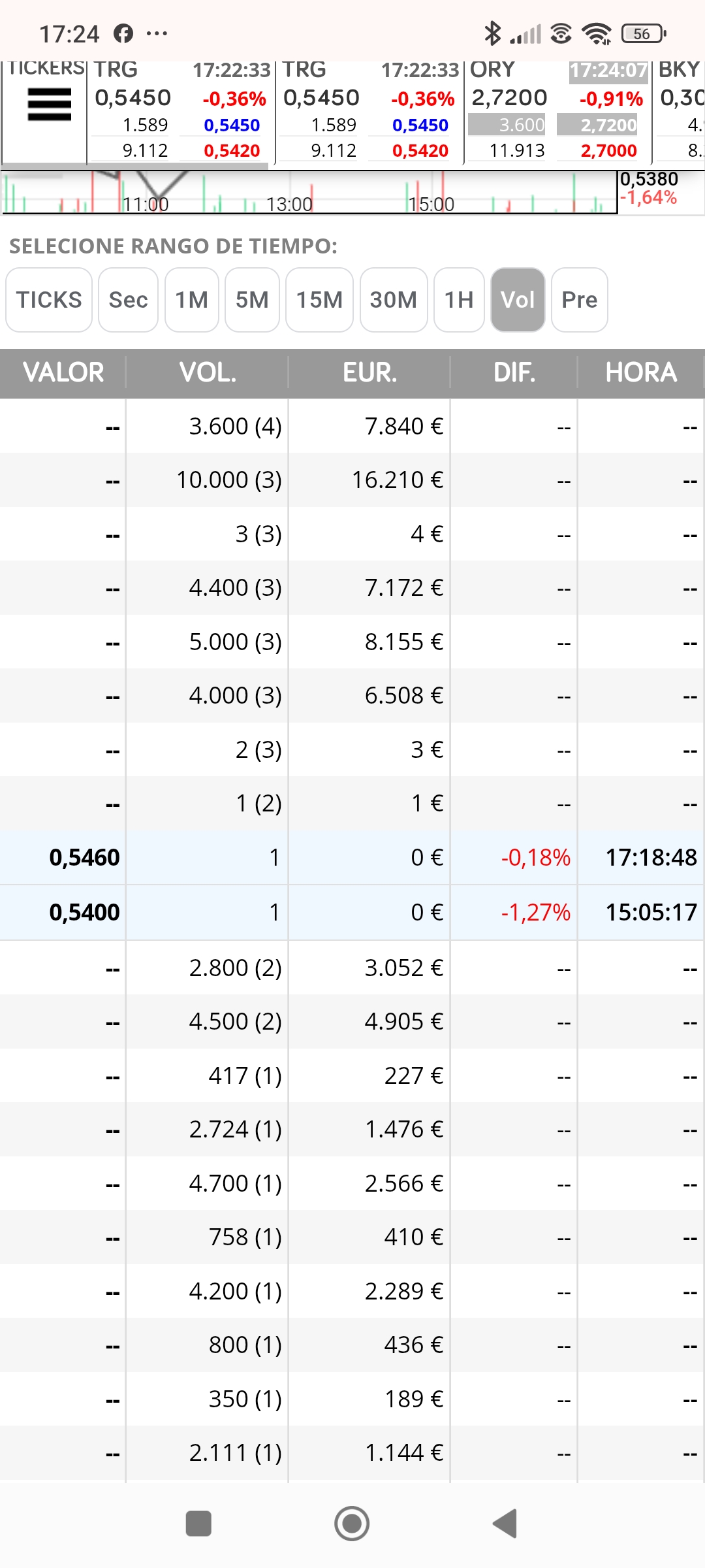 Hola gente, acabo de llegar, esto promete para el Lunes, volvió a ceder al alza, a ver si podemos cerrar arriba de 0.575 e ir poco a poco recuperando terreno