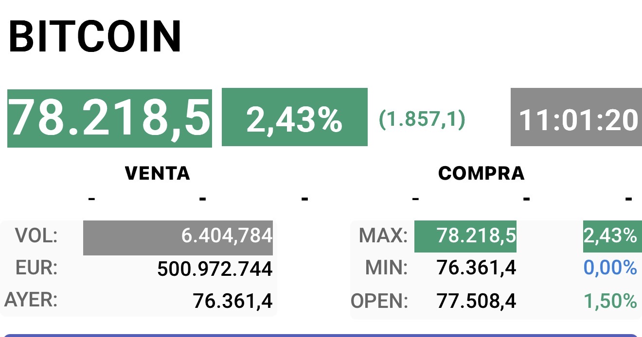 Con este comunicado que han hecho, aunque todavía no se haya aprobado en junta y Bitcoin subiendo como está subiendo casi un 3 % que mínimo que esté subiendo algo y no en azul