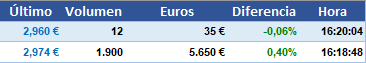 Desde 2,974 a 2,96€ con 12 acciones y 12 minutos sin cruces.