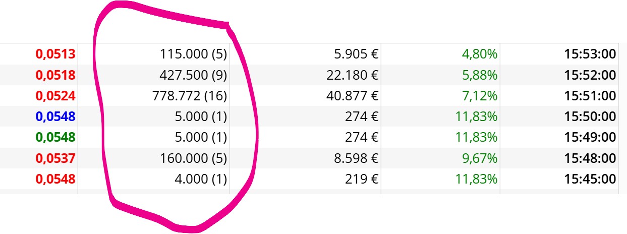 asi no hacemos nada, los que han vendido arriba se vuelven a subir ahora y asi una y otra vez