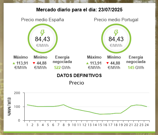 Precios para mañana: