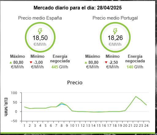 Y precio de la energía para hoy: