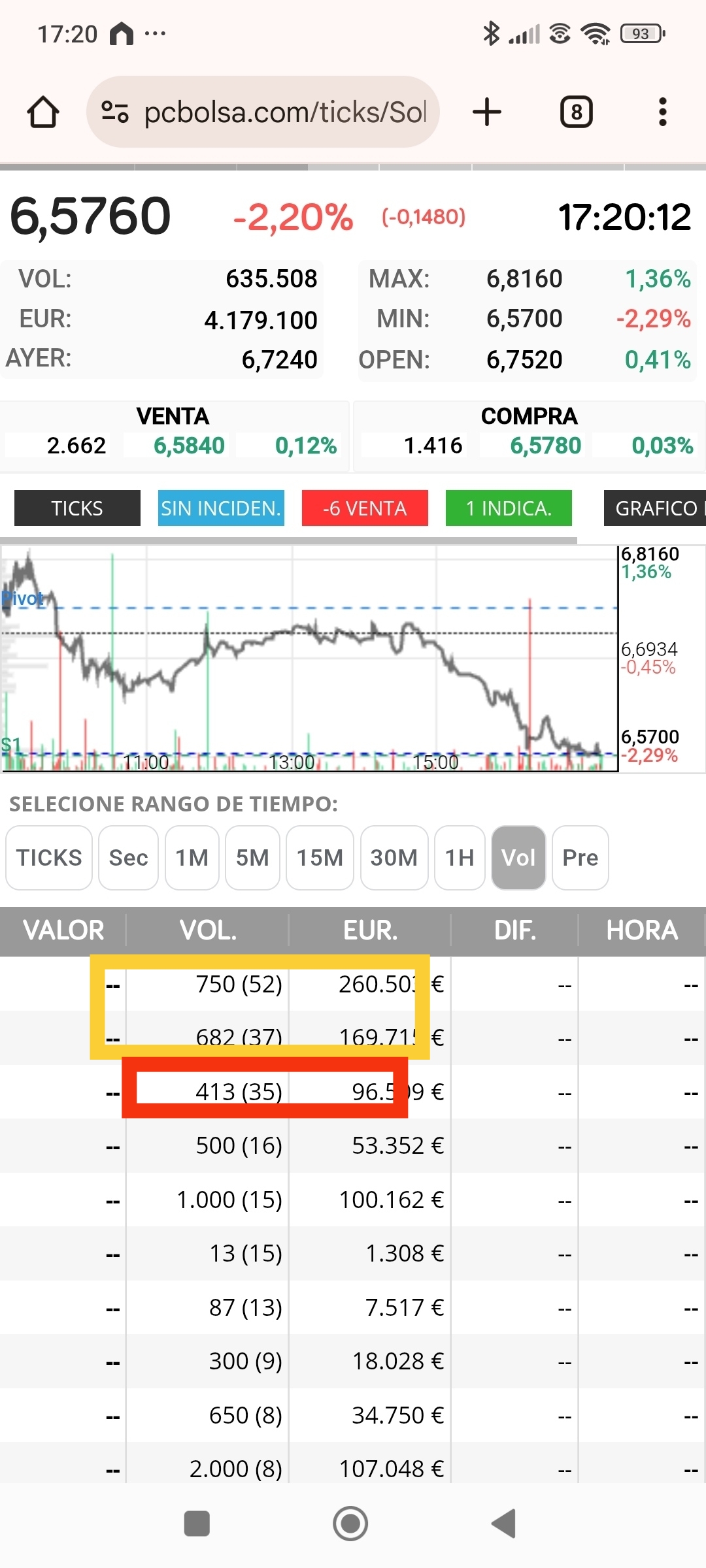 De hoy, tienen continuidad con lo de ayer y el valor corrige.
Cuando vuelvan a ganar los 4xx el valor volverá a subir