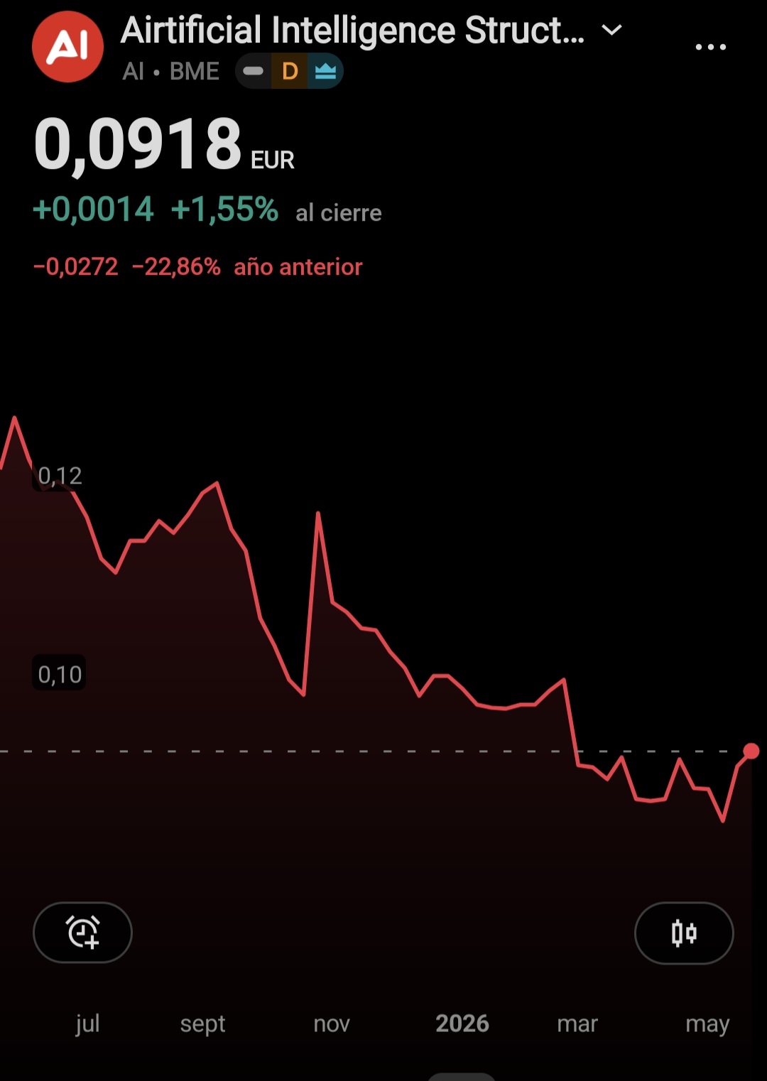 Cuando venga el cambio no te preocupes que lo verá hasta un ciego...
Tanto en grafica por volúmenes...
Pero deben mantener volúmenes altos en el tiempo ya que de lo contrario seguirá siendo un chiringuito financiero....