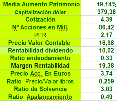 grafico de la accion Lar Espana
