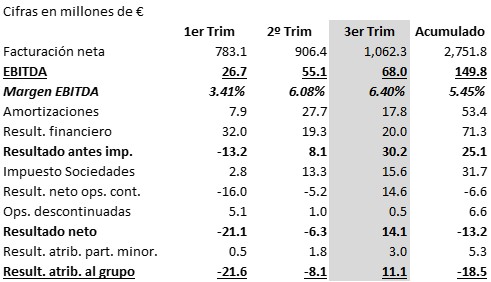 Algunos de vosotros me habéis pedido que concrete mi visión sobre los resultados del 3er trimestre que OHL presentará en el transcurso de estos próximos 13 días. Os adjunto mi escenario base, que contempla la continuidad de mejoras significativas tanto respecto a 2024 como a la marcha de los trimestres previos. Y lo más importante: tal y como he comentado en varias ocasiones, el logro de un beneficio estanco en el 3er trimestre que se convertirá en recurrente a partir de ahora.
En mi opinión, de confirmarse estas cifras o ser mejores veremos cómo el mercado lo recoge positivamente y sigue impulsando la cotización para llegar a los 0,50 € antes de cerrar el ejercicio.