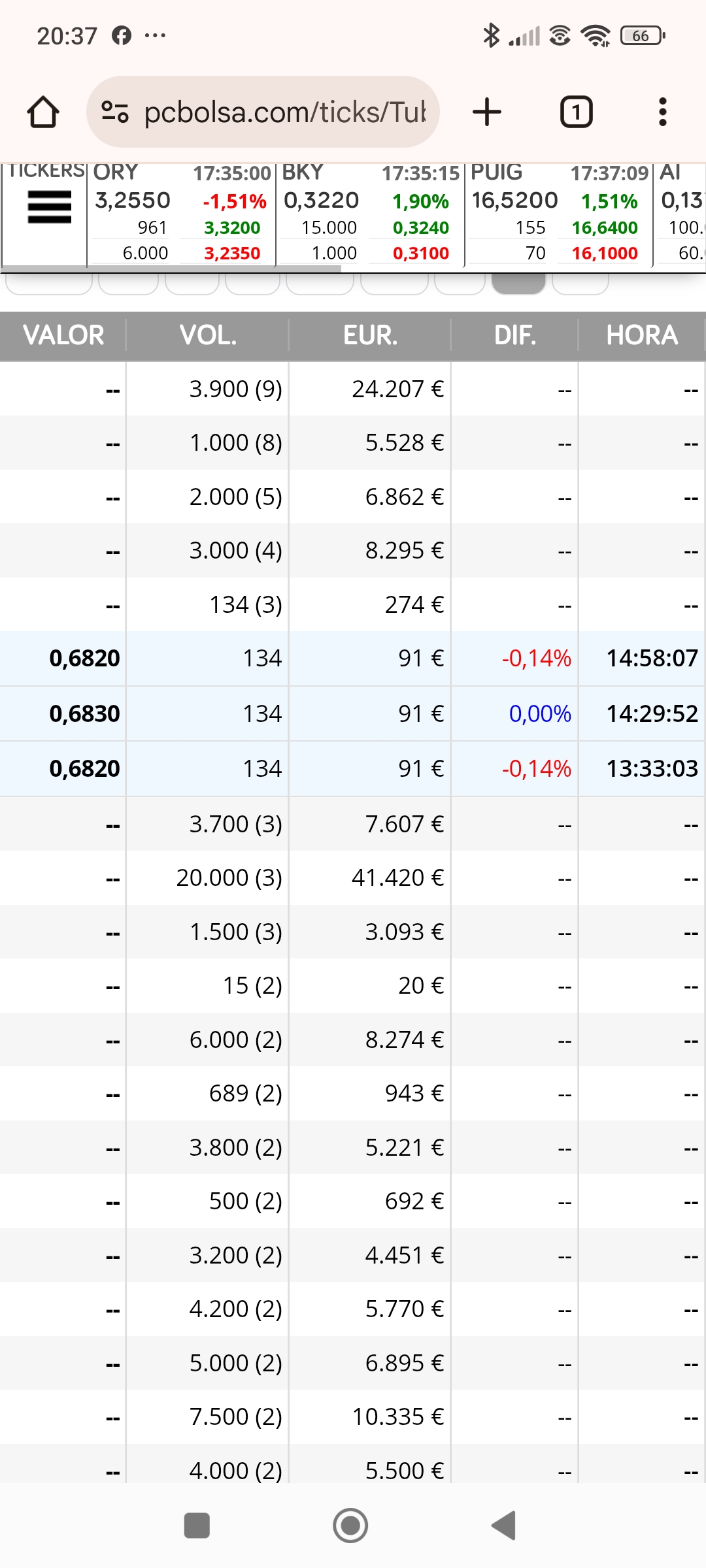 Si, hasta que ceda el 1 al alza de nuevo....podéis repasar los 1xx de los días siguientes al 0.709.. pero ya os los digo yo...esos el día siguiente