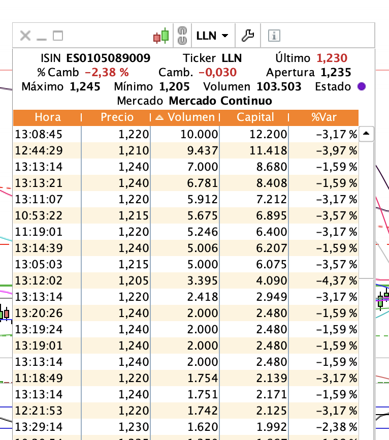 grafico de la accion Lleidanetworks