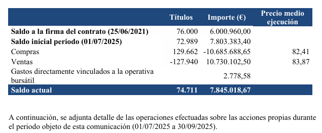 grafico de la accion Pharma Mar