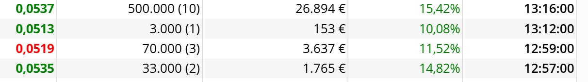 grafico de la accion Intercity CF