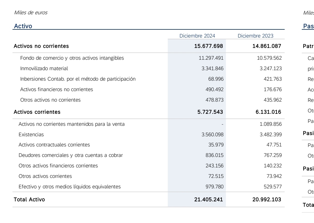 Pepus, de 2260M en existencias el año 2021 a 3.560M el 2024, y eso con las ventas creciendo durante los periodos....