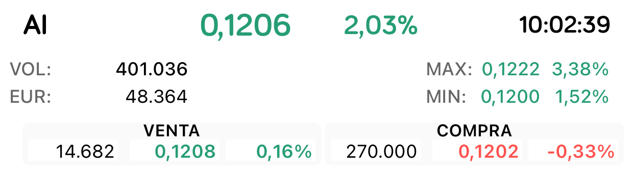 Han subido las 270.000 a 0,1202 o son otras ? <span class="Emo4"> </span> jjjj
Vamos que la están despertando poco a poco o eso parece …
Ya se las han dado