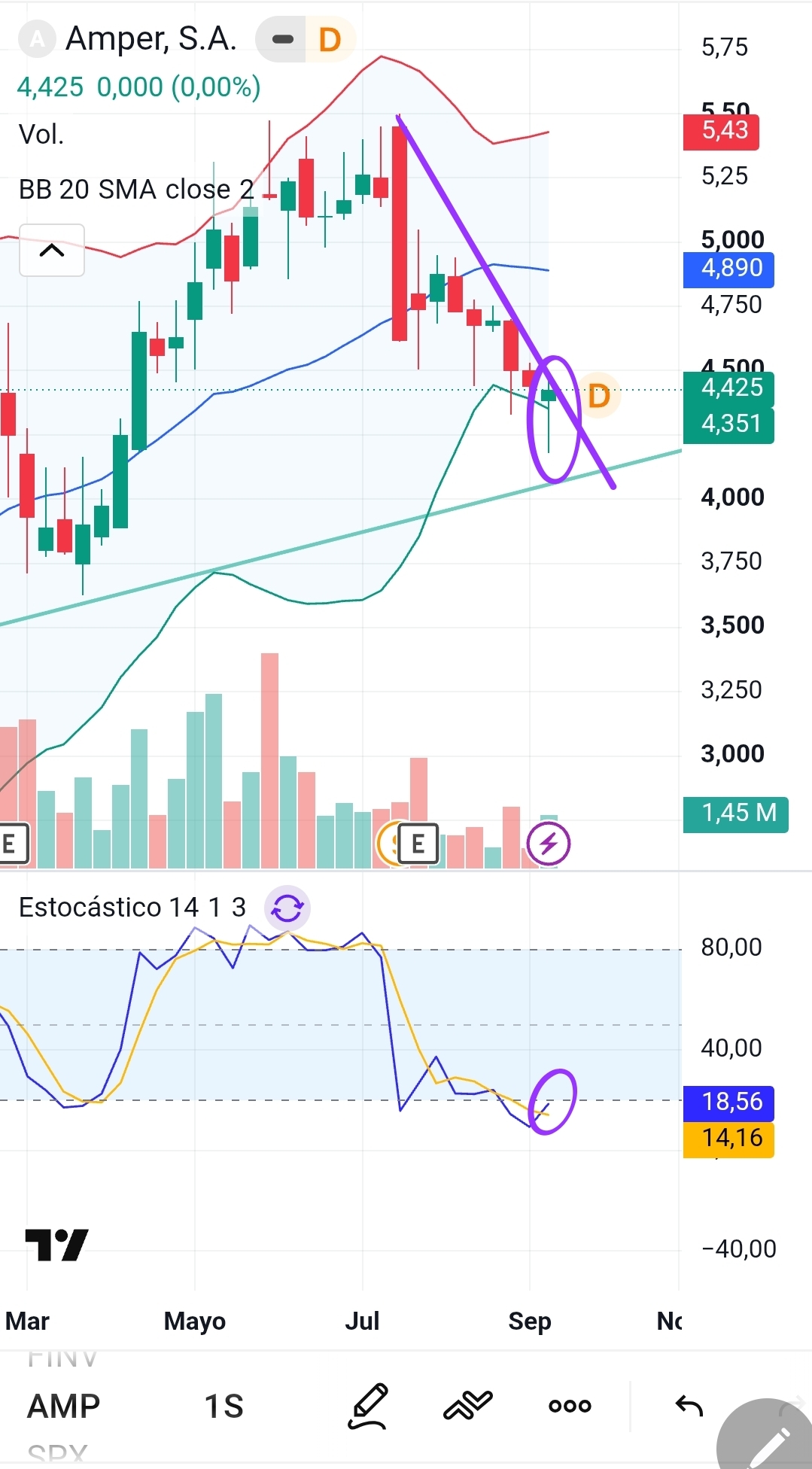 Correcto, compañero; la vela es una vela de agotamiento en el análisis candlestick. El estocástico con corte de medias móviles, aunque hace unas semanas también lo hizo y fue en falso. Siguiente paso: que el precio supere la directriz que corrige el precio desde el máximo anterior, y todo estará vinculado a los fundamentos.
La semana que viene los cortos intentarán que el precio no supere la directriz. Si no lo consiguen, será signo de debilidad para ellos y signo de fortaleza para el valor.