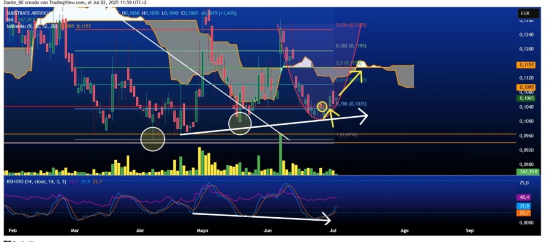 Esto que marco es una divergencia oculta alcista que están mostrando estocásticos desde sobreventa. Aparentemente la está activando. La progresión del RSI además es alcista