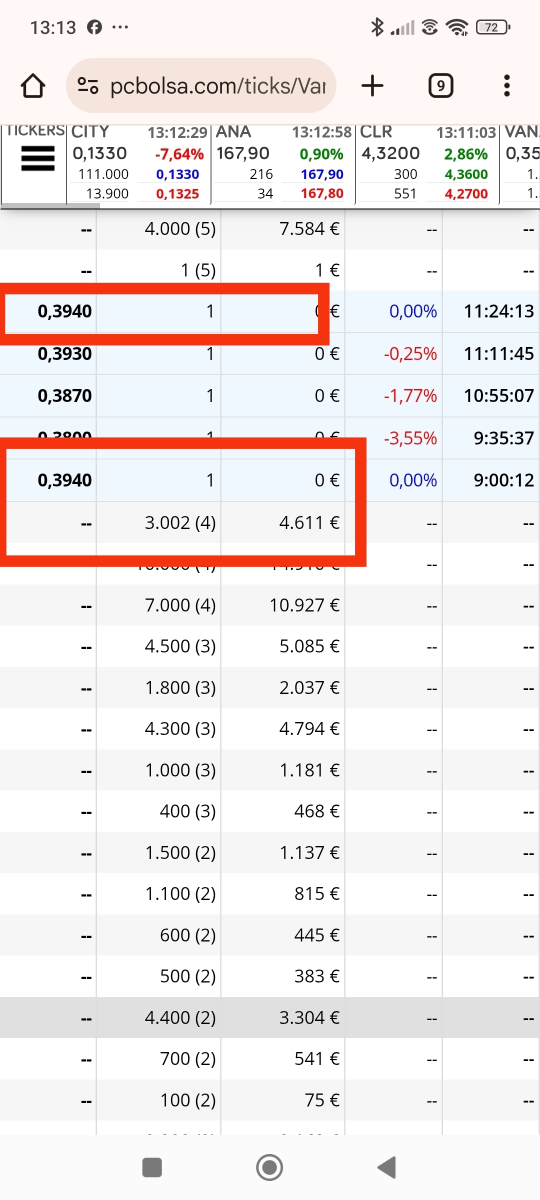 El 1 de subasta y el de apertura han coincidido en la misma zona y eso es resistencia, pero si queda el cuadro así y aunque cerrara más bajo ( que ya he dicho que lo más seguro que tocara los 0.35) eso sería vuelta ( para mí) y aunque mañana se pudiera comprar más barato ya habrían acabado( aveces tarda dos días)