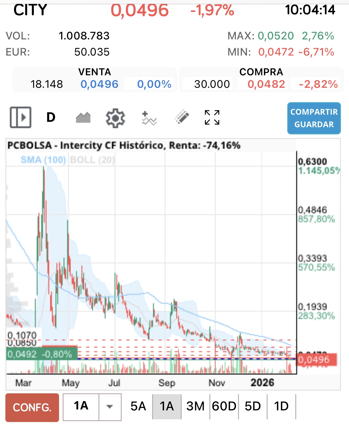 Grande peterrrrr a seguir bajando ….sigue engañando al personal ….
Te llaman el compritas desde el euro …todas las semanas compras jajajajjajajajajabjajabajananana y esta en 0.04 gangaaaa ! Como están las cabezas