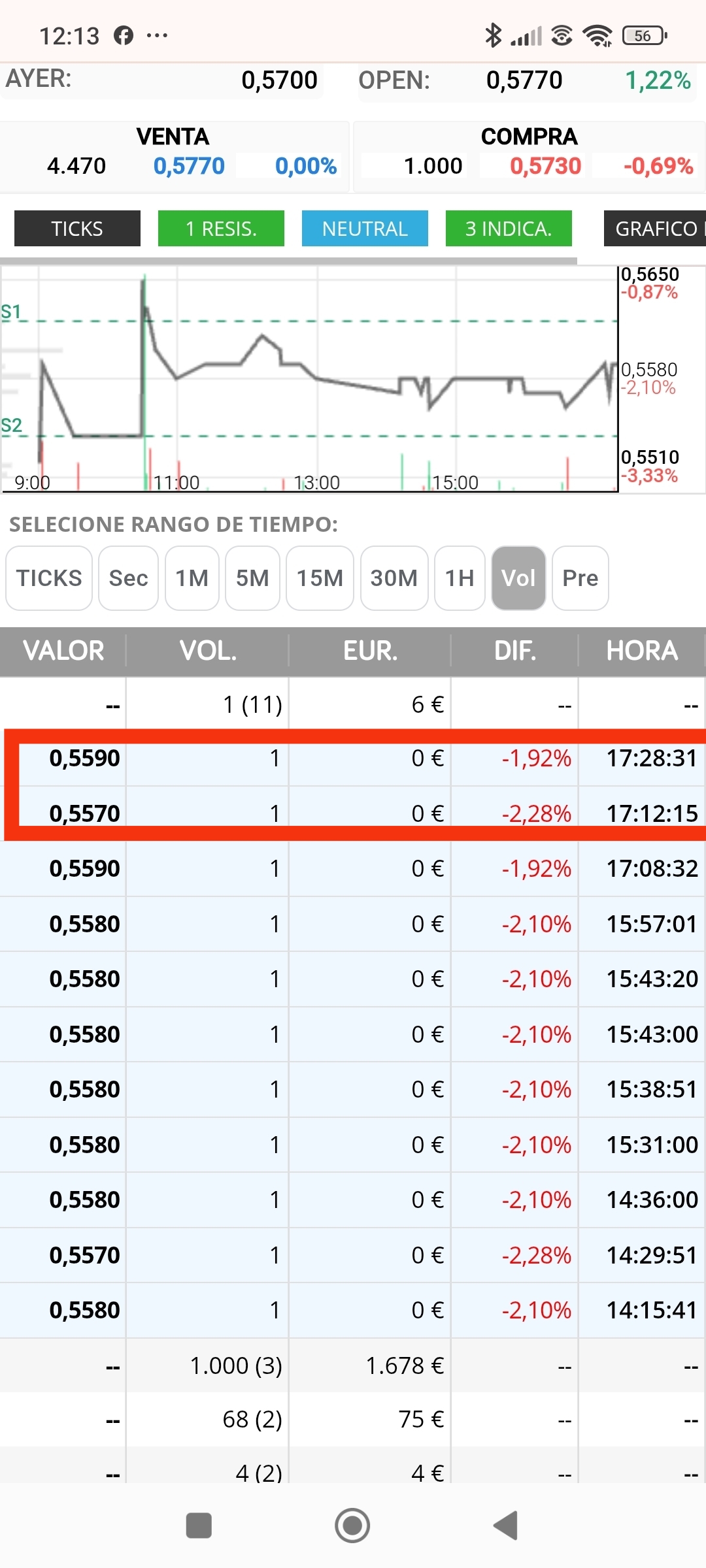 Esos son de el día que empezó la subida a 0.595 , el último cede al alza es lo que cuenta, ese día en subasta no salen