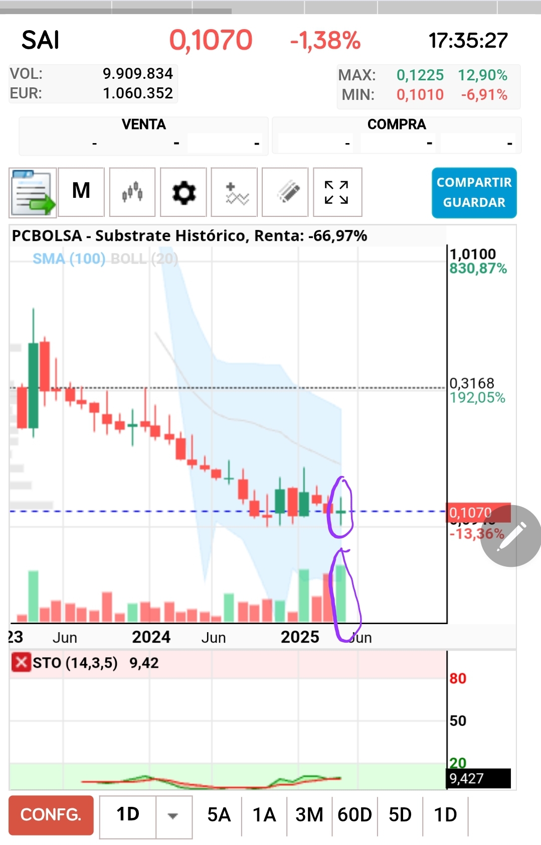 El mensual podía haber quedado de lujo. Al final tenemos un doji demostrando indefinicion. El día que busque sobrecomors podremos ver una fuerte revalorizacion en el precio. Hasta ahora no, pero ya si tenemos fundamentos para wue algún día emprenda un movimiento alcista y cambie la dirección del precio.