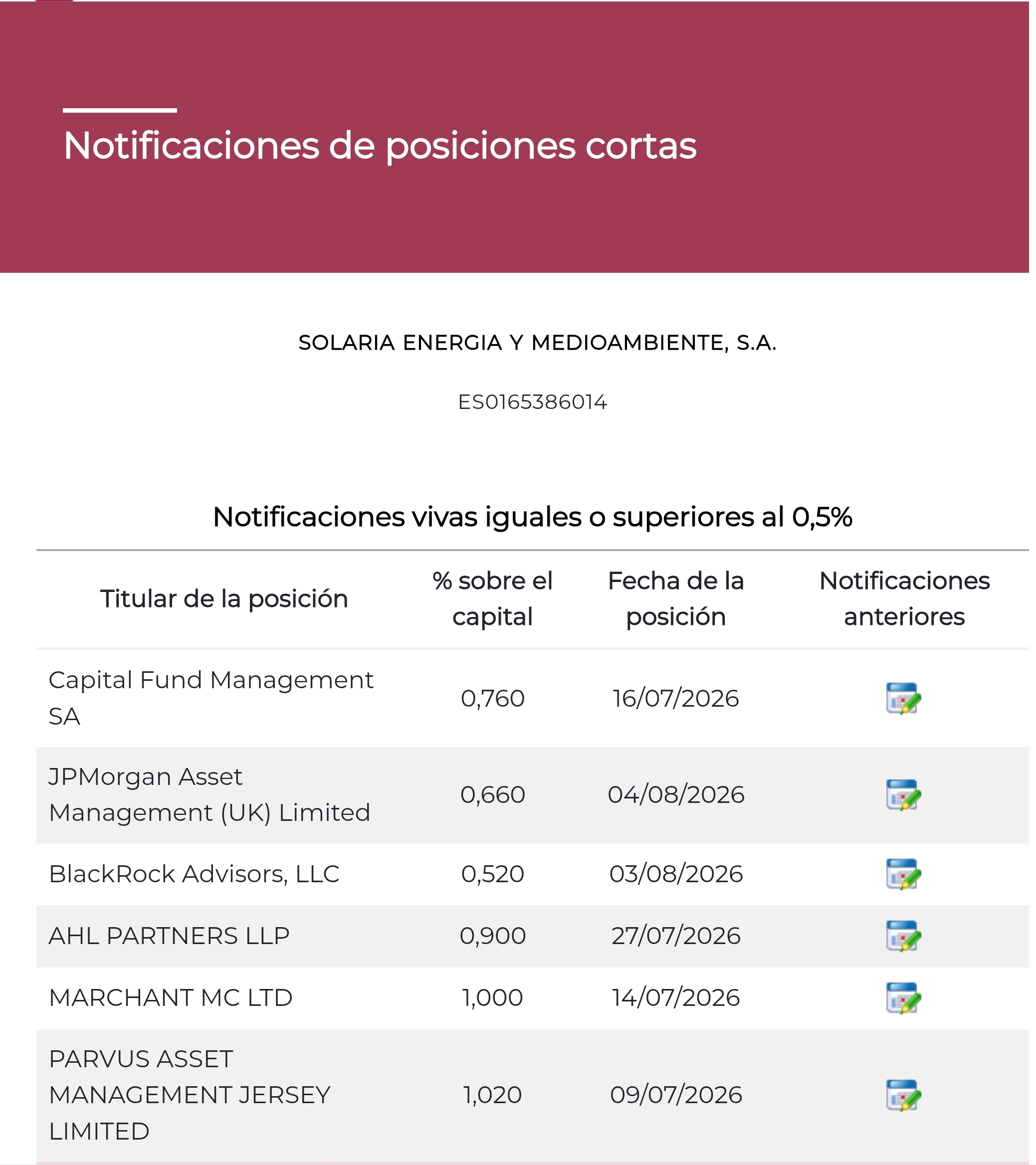 Cada vez huele peor esto, JPu..tas Morgan aumento su corto hasta 0,66%