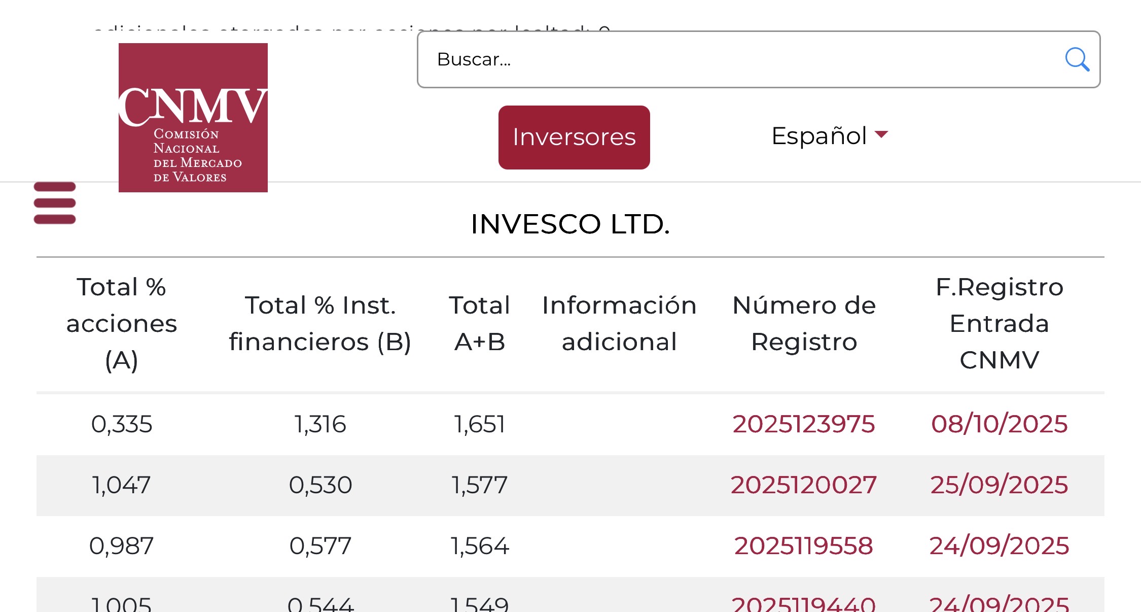 Hoy invesco aumento algo su largo pero pasó buena parte de acción pura a derivados