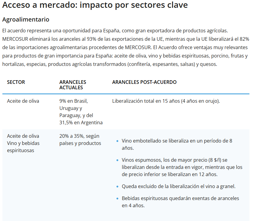 Tienes razón Andrés. en la página del gobierno pone algo asi. Aunque repite dos veces aceite de oliva.
Argentina y Chile producen cada uno unas 20.000 -30.000 toneladas aunque van plantando y producirán más.
Deoleo ya ha comprado ahí en los dos años de sequía. Además la cosecha empieza en la primavera de aqui, y da opción si la de aqui se queda corta.