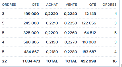 Ahora mismo, hay casi dos millones de títulos en compra entre 0,218 y 0,222 ¿De verdad es alguien "nuevo" que quiere entrar "sin prisas"?