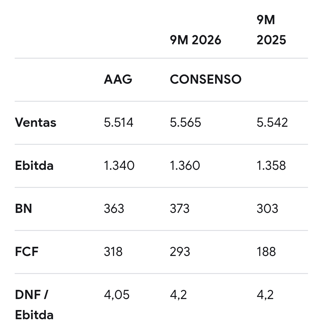 Os paso estimaciones AAG y consenso más las cifras obtenidas el año pasado.
Varoufucker_Trader @SteelTrader4, cuando pueda usted lo sube en X <span class="Emo20"> </span>