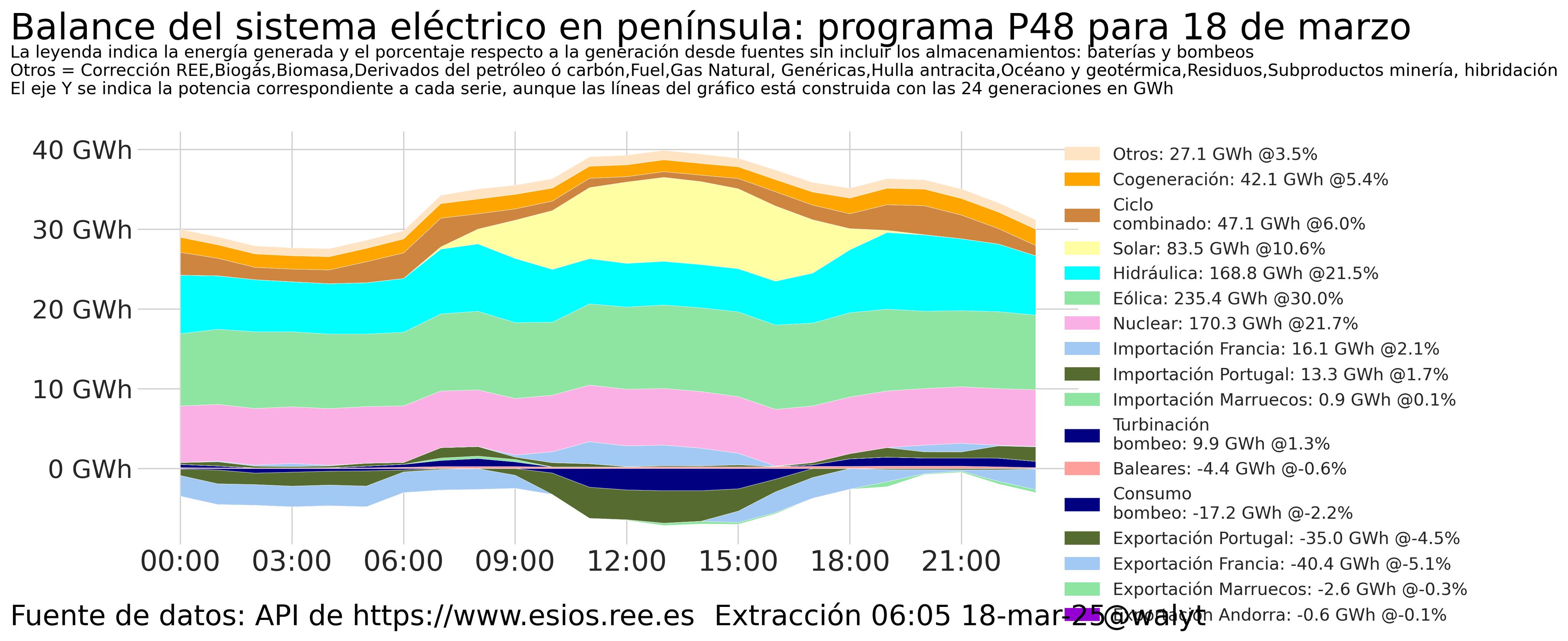 Fijaros, aquí sale cuando entra cada fuente y su volumen.
Programa horario de generación por fuentes, para hoy 18 de marzo-25 Fuente con máxima contribución horaria: Eólica, 10.6 GWh, en la hora 15