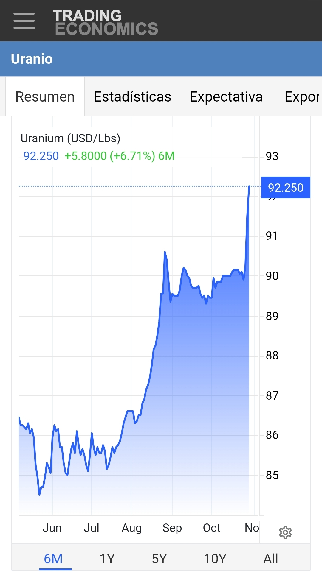 Buenos días.
Y el uranio que no encuentra techo...