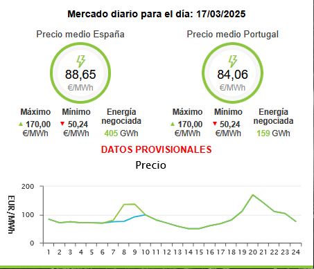 Recuperando precio muy bien después del finde,