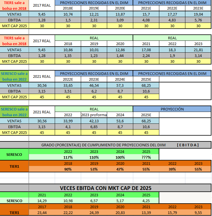 Como veo mucho camarada de los que estábamos también en Tier1, cosa que me alegra, he hecho una comparación entre las expectativas de cifras que se recogían en el DIIM (documento informativo de incorporación al mercado, como folleto de salida a bolsa) de ambas. Así podemos ver el grado (porcentaje) de cumplimiento del plan de negocio que tenían ambas en su salida a bolsa así como los ratios a los que ha estado cotizando Tier1 y los que cotiza Seresco.