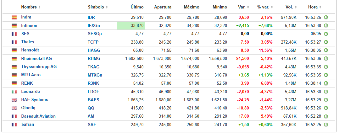 Así esta el sector a esta hora. Todo muy rojo, por lo visto, por la firma de paz entre India y Pakistán. Se salva Infineon, por se sensible al mercado de los Semiconductores, y le favorece el anuncio de tregua de aranceles con China.