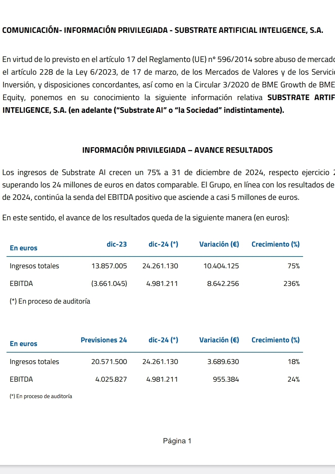 Los resultados están anticipados, cuarta arriba cuarta abajo. Que hubiera pasado si anticipa esto en una de IA de EEUU. Se pega en una sesión un 300%. Y no exagero, por menos he visto subir más de eso. Falta saber el resultado neto, sería tambien algo que ya en el plan estrategico se dio una aproximación y es positivo. Lo que no han dejado es que el precio los recoja. Entre los tramos de ABO y el de las maquinitas de algoritmos han tenido el precio lastrado. Lo que no sabemos es cuanto tiempo más podrán hacerlo mas. Si miramos gráficos veremos que entre 0.095 y 0.12 se han vendido lo que no hay en los escritos, pero alguien las ha ido comprando. Cuando ya esté todo acumulado y no se pueda vender más es cuando debería de reflejar esos resultados el precio.