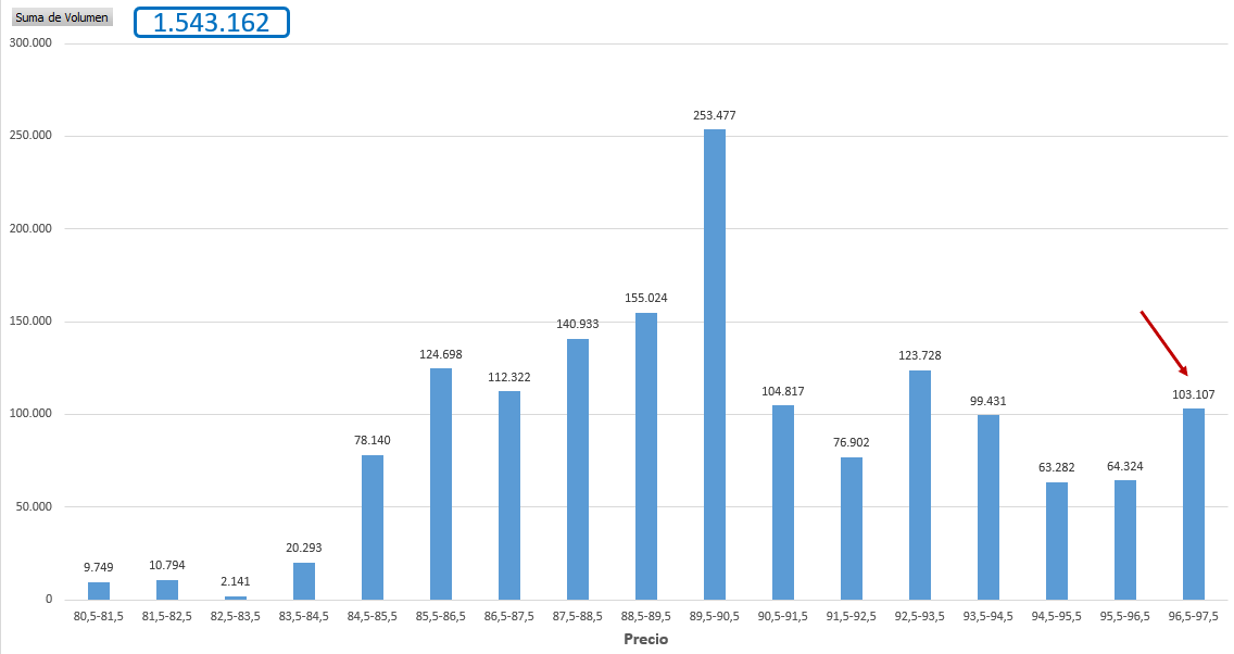 Negociado desde el 23 de marzo.
Lo que han metido en 2 días en la parte más alta.