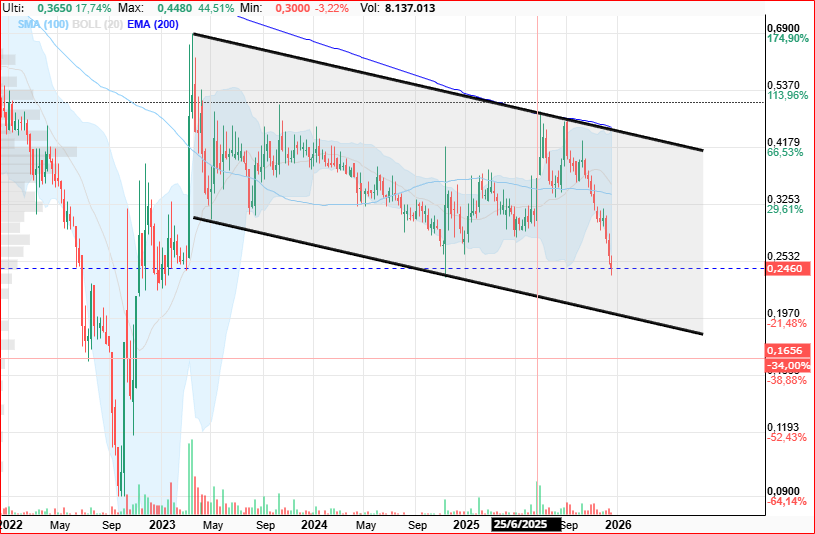 grafico de la accion BIOTECHNOLOGY ASSETS