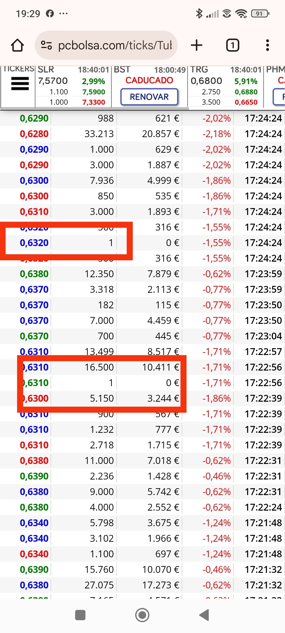 Un adelanto del rebote de la segunda vela roja después e máximos( bajada a 0.624)
Mirar cómo cedieron a última hora los 1 al alza dando entrada( ese día entre yo en subasta de cierre) a daros la murga y sin saber de eso