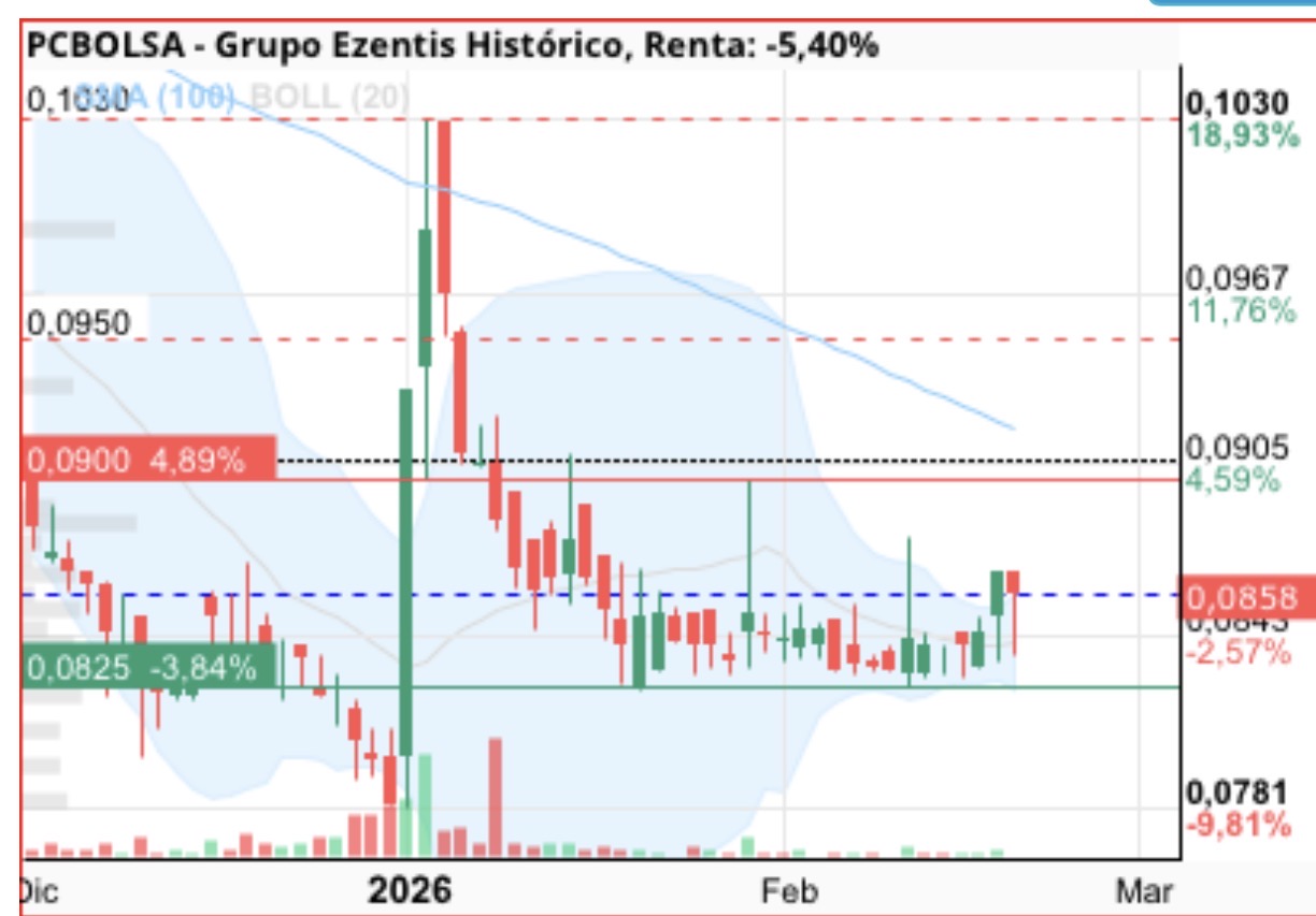 grafico de la accion Airtificial