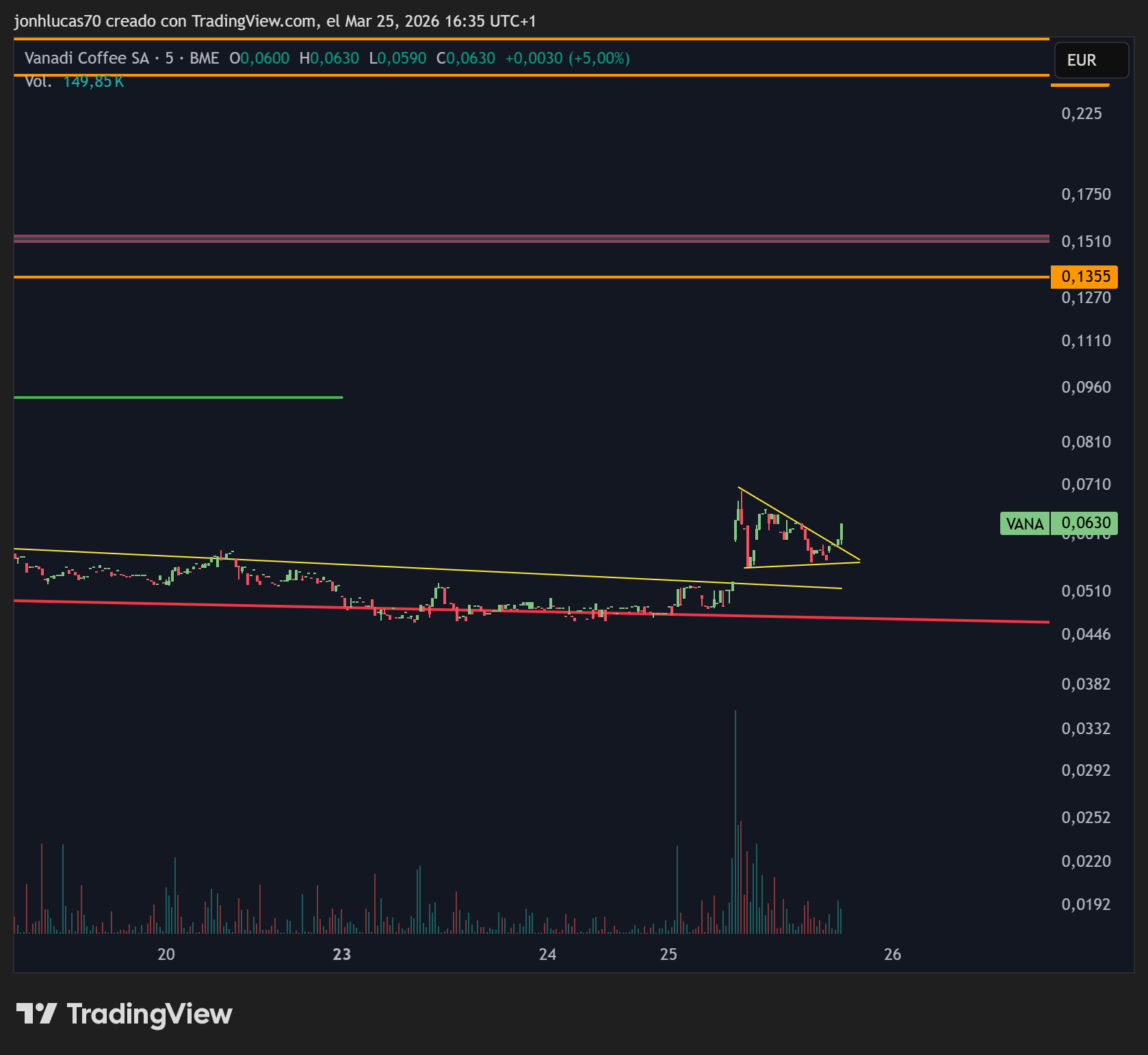 grafico de la accion Vanadi Coffee