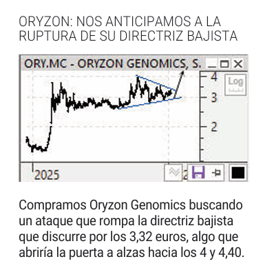 grafico de la accion Oryzon Genomics