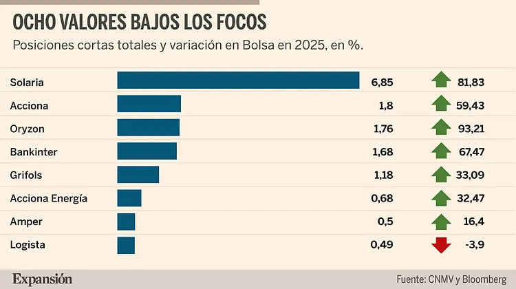 CORTOS
Solaria. Es una de las grandes estrellas del año bursátil con una ganancia del 81,83%, que, sobre el papel, ha dejado al grupo de renovables sin potencial alcista. Aunque seis fondos especulativos concentran el 6,85% del capital, el último movimiento es a la baja. Voleon Capital ha recortado su posición corta hasta el 0,98% desde el 1,09% en pleno rally de la cotización, que ya supera los 14 euros.