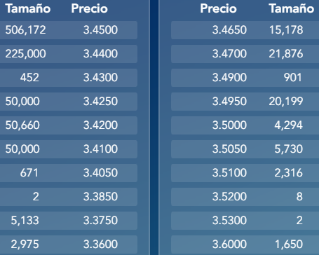 Hoy hemos tocado el techo de 0,4650€ que alcanzó previa OPA. Insisto en que algo está pasando que no conocemos. ver posiciones.