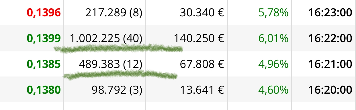 Lo otro no lo encuentro pero el millón sí y lo compraron antes de resultados…
No se fiaban dando beneficios.. <span class="Emo4"> </span> <span class="Emo28"> </span>
Esto es el día 24 cuando atacaron de pronto… <span class="Emo42"> </span>
Y se acabaron los millones <span class="Emo2"> </span> jjjj
Siempre lo digo que faltan los millones..
En 2023 eran constantes y estaba la empresa peor que ahora…