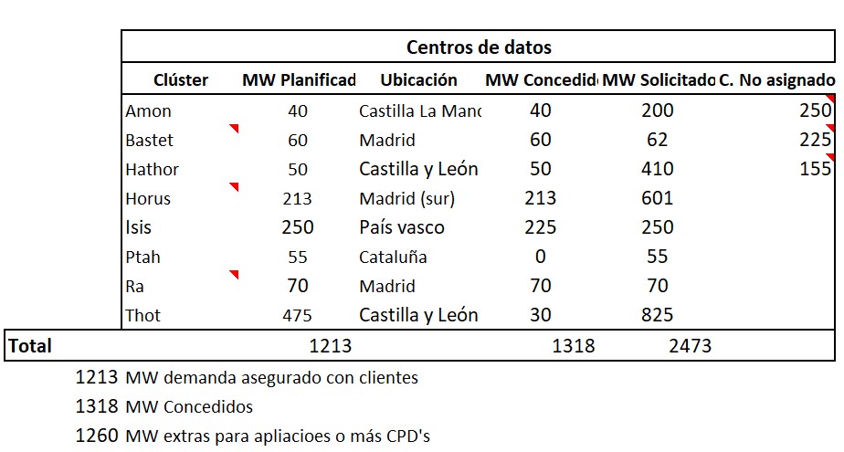Y lo más importante, los centros de datos. La última columna hace referencia a noticias en las que se autoriza una potencia pero no se menciona a qué clúster puede pertenecer.
Llama especialmente la atención ISIS, es el único clúster de País Vasco, con una potencia 250MW y sin embargo, Solaria tiene autorizados 450MW allí, mientras sus plantas (Santurce, Zierbena 1, 2 y 3) tienen problemas de rechazo y ninguna cuenta con el DIA si quiera.