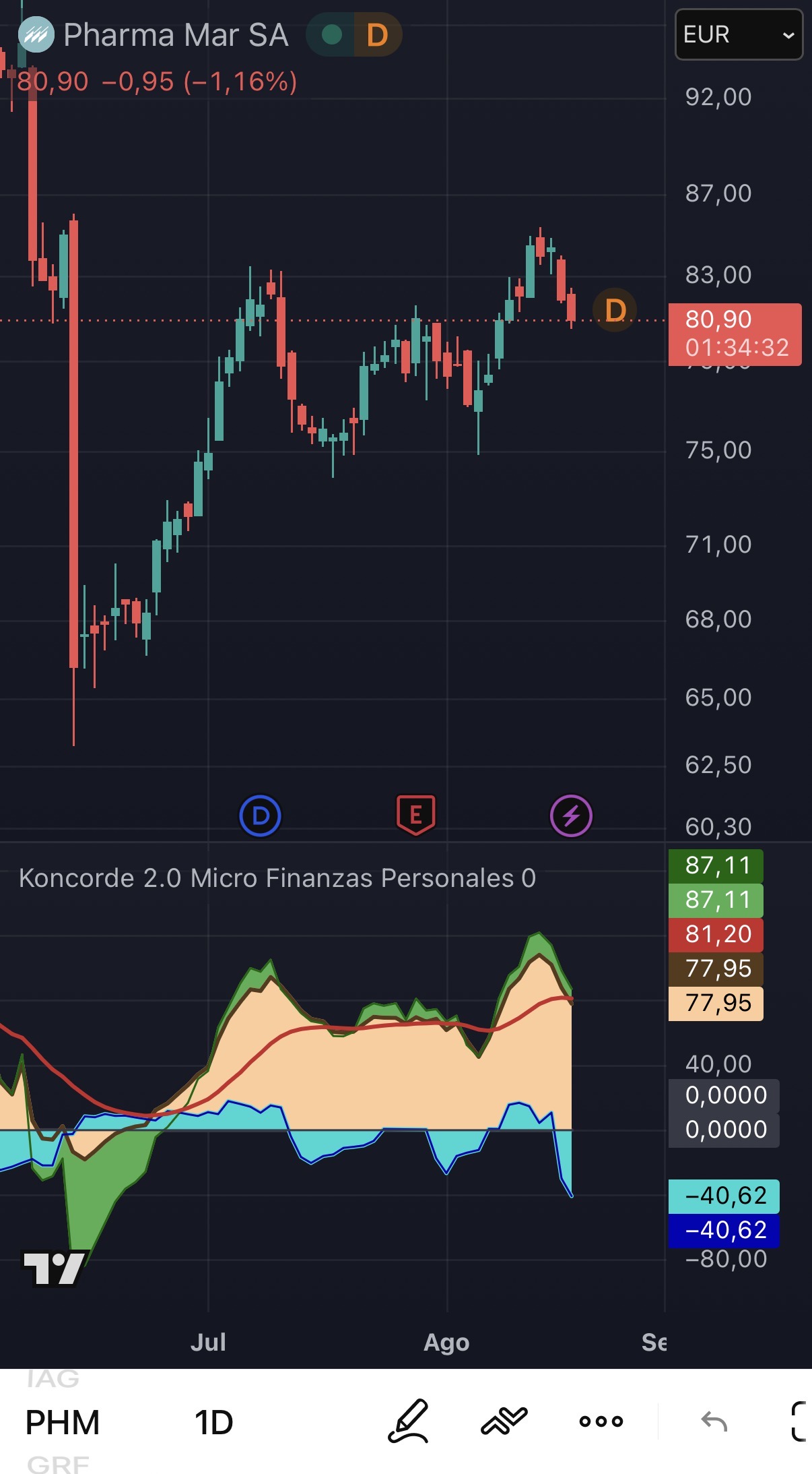Grafico Koncorde Diario