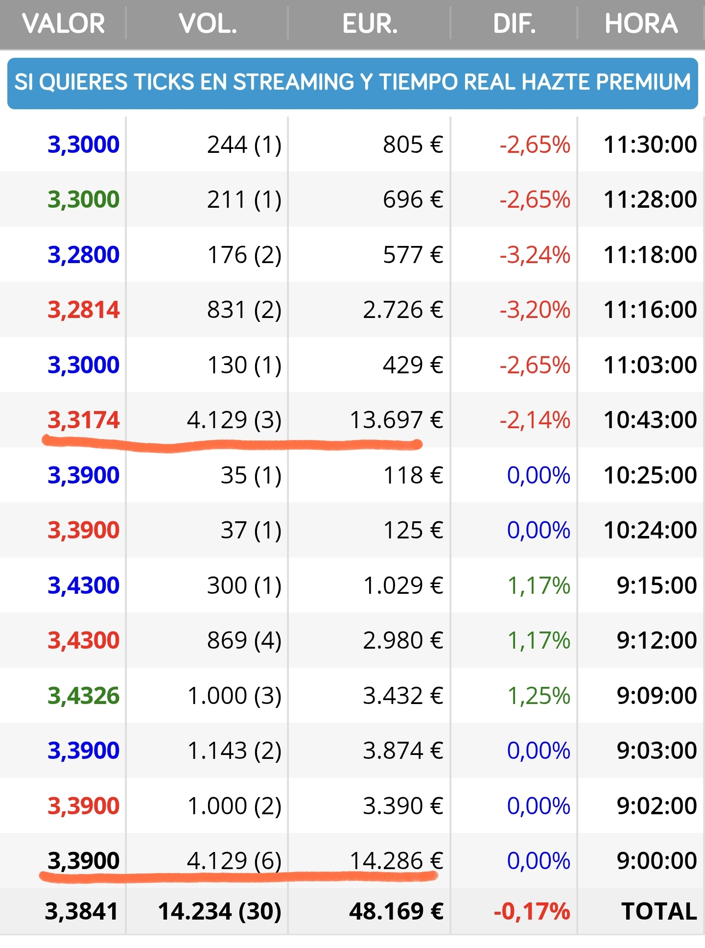 Compis el que la ha puesto en rojo es el que compró está mañana, en la venta a perdido unos cuantos euros.