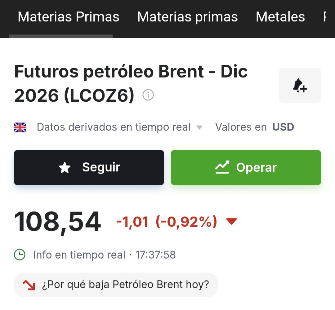 El brent recuperando desde mas del 3% en rojo que hace un rato estaba