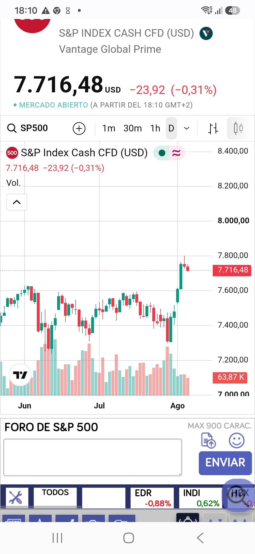 Sp500 tambien hizo hayer una estrella fugaz
