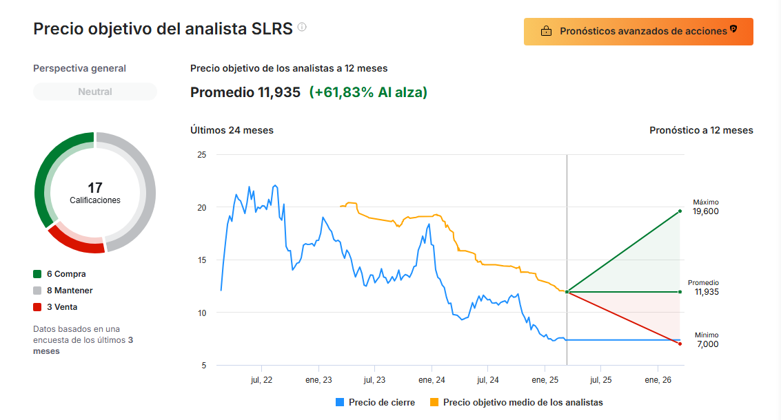 Precios objetivos de Solaria
Tenemos dos recomendaciones muy recientes una de Exane BNP del día 7/03/2025 en 7€ y otra del 05/03/2025 de Citigroup de 19.60€
No se como puede haber valoraciones tan dispares.