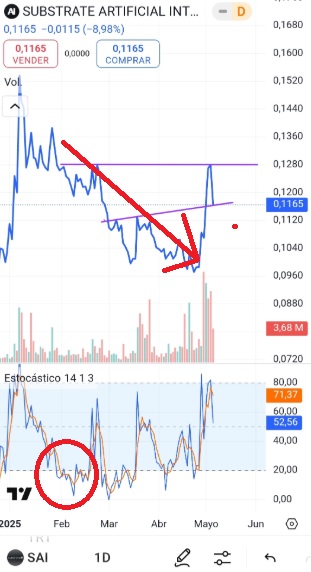 Inverseitor, llevo escuchando mucho lo de sobreventa extrema y eso no dice nada. En un mismo gráfico tuyo desde la sobreventa extrema mira adonde fué el precio. Por otra parte, como siempre, para abajo.